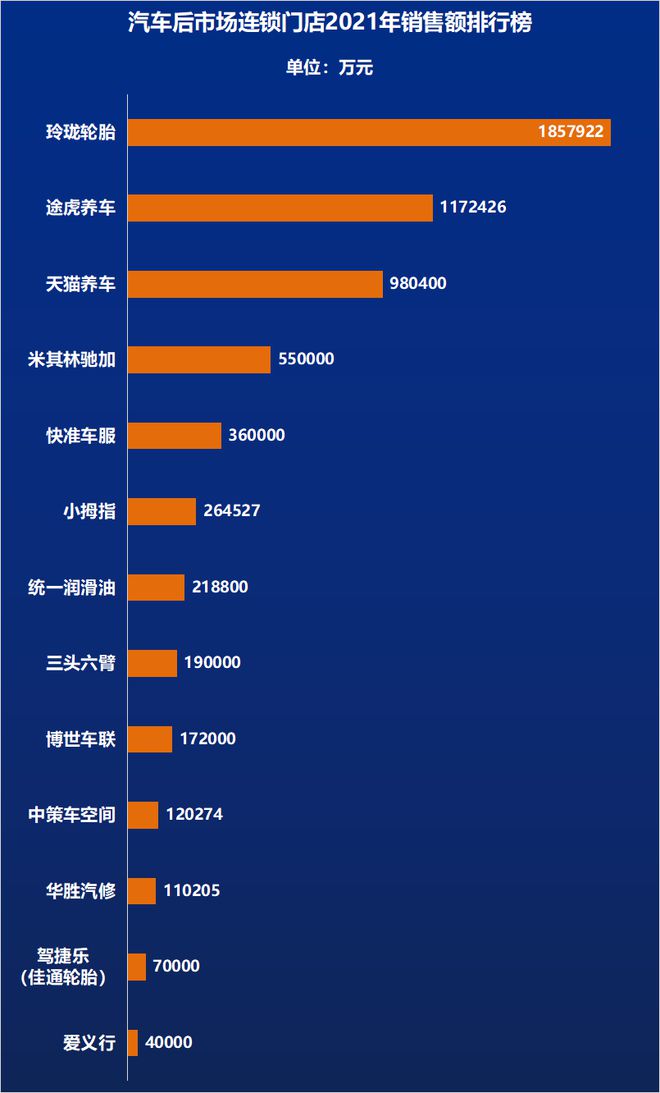 汽车米乐m6官网登录入口美容汽车美容加盟连锁中国最强13家汽服连锁-2022