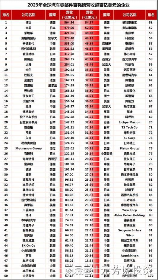 长安汽车保养价目表汽车保养汽车零部件2023年全球汽车零部件百强米乐M6官方入口