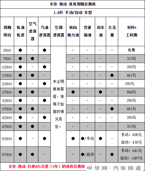 汽车发动机汽车保养长安汽车保养米乐m6平台官方版价目表长安逸动保养周期逸动保养费