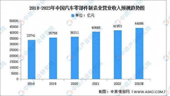 M6米乐APP途虎养车网官方网站汽车保养汽车零部件2023年中国汽车零部件市场现